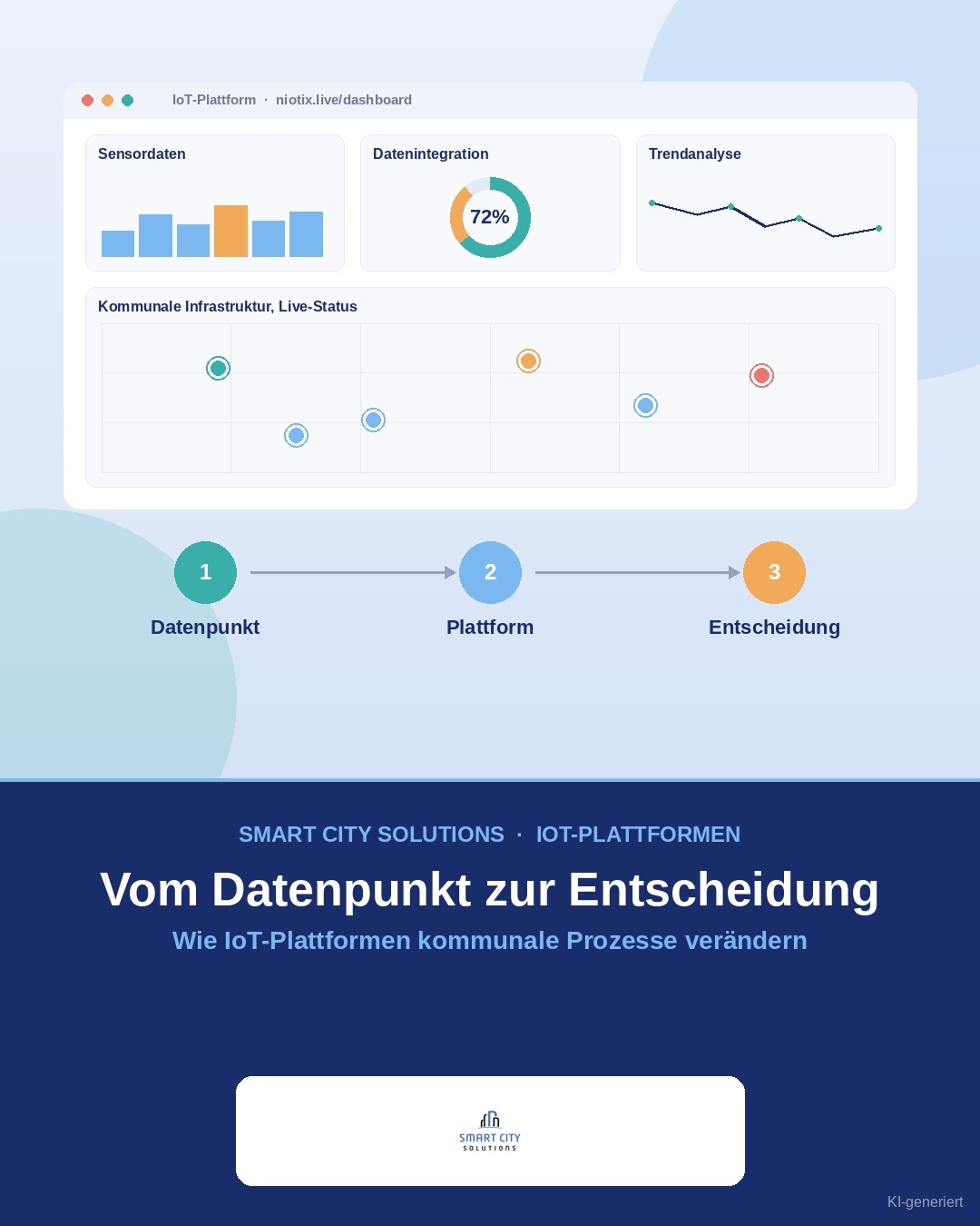 IoT-Plattform